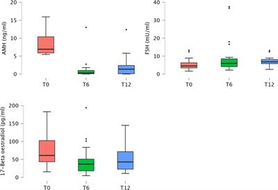 Effects of ABVD chemotherapy on ovarian function: epidemiology, hormonal dosages and ultrasound morphologic analyses in 270 patients with Hodgkin’s disease